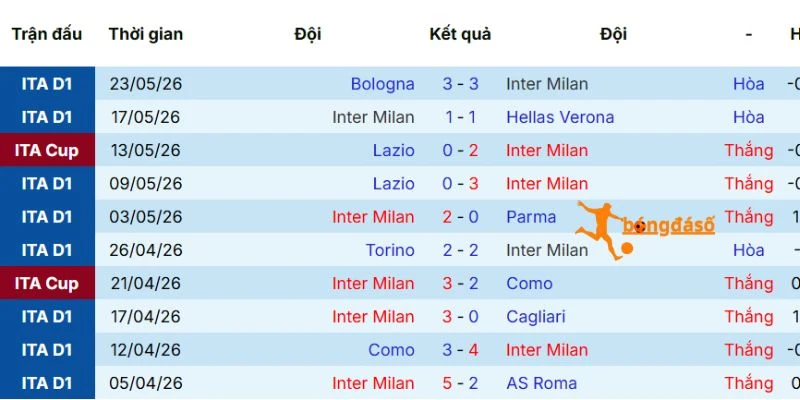 Phong độ gần đây của Inter Milan