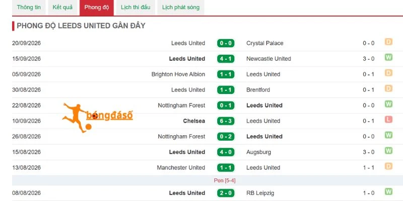 Thắng thua của Leeds United