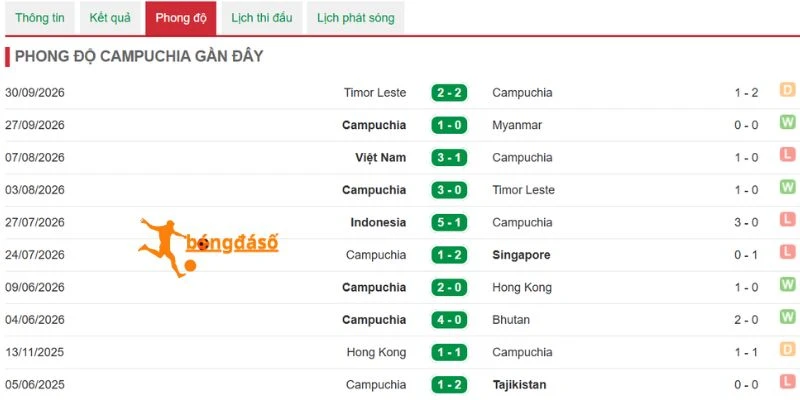 Thành tích gần đây của Campuchia