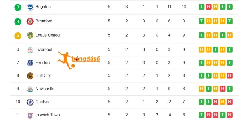 Vị trí NHA của Hull City và Everton